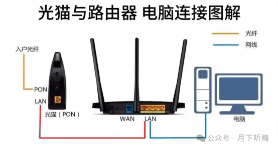 网线连接路由器怎么连接_网线接路由器设置方法_TP-LINK路由器网线连接的几种常见方式