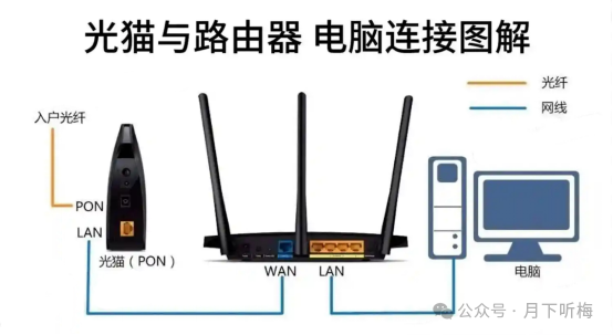 TP-LINK路由器网线连接的几种常见方式_网线接路由器设置方法_网线连接路由器怎么连接