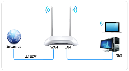 TP-LINK路由器网线连接后的设置步骤_网线连接路由器上网设置_网线接路由器设置方法