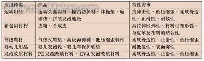 高性能SEBS发泡材料的特性与应用