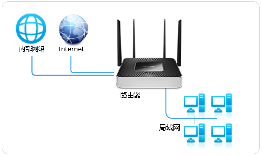 TP-Link路由器如何设置互联网接入类型_tplinkwan连接类型_接入链路