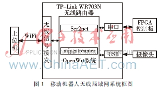 通过TP-LINK 150M Mini路由器实现智能家居控制_智能家居专用路由器_wifi智能家居控制原理