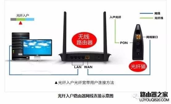 网线插到路由器哪个端口_网线插口连接路由器_连接TP-LINK路由器时如何正确插入网线