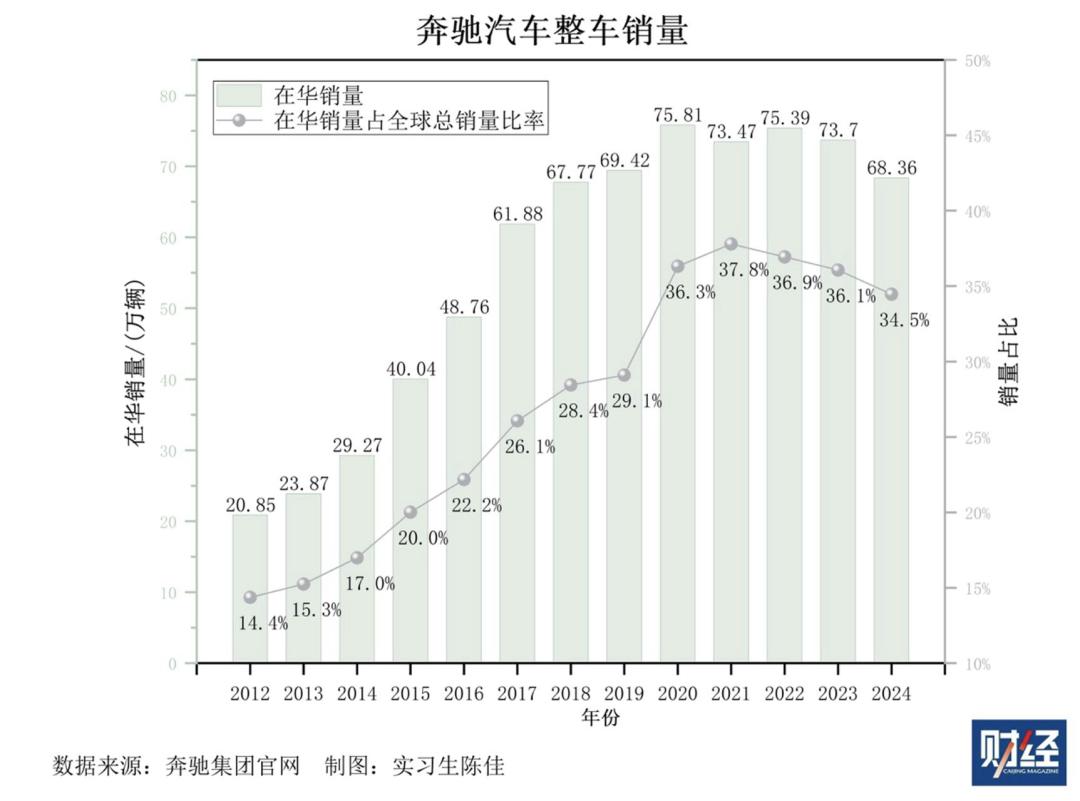 奔驰的全球生产布局与市场策略_奔驰汽车市场细分市场定位_奔驰汽车产业链