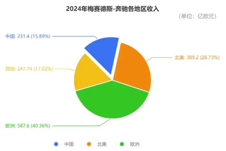 奔驰汽车产业链_奔驰的全球生产布局与市场策略_奔驰的市场现状和发展