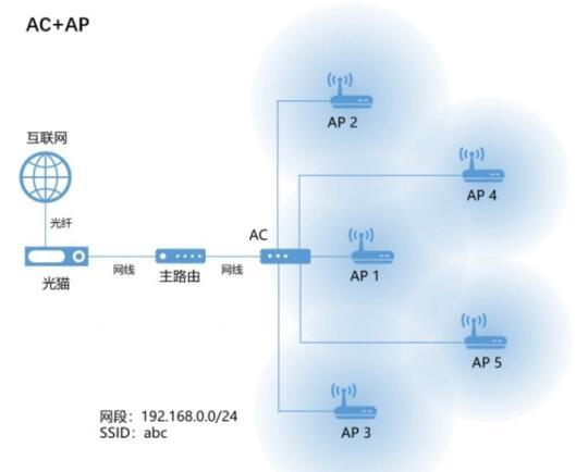 AC+AP无线网络解析:家庭与企业的完美选择
