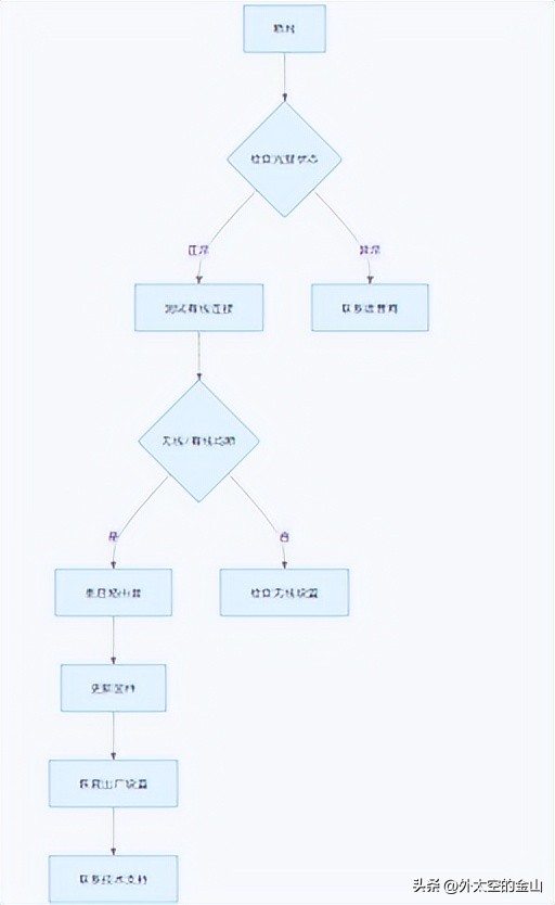 网线连接路由器后怎么设置_网线连接路由器上网设置_如何通过TP-LINK路由器的网线连接设置QoS